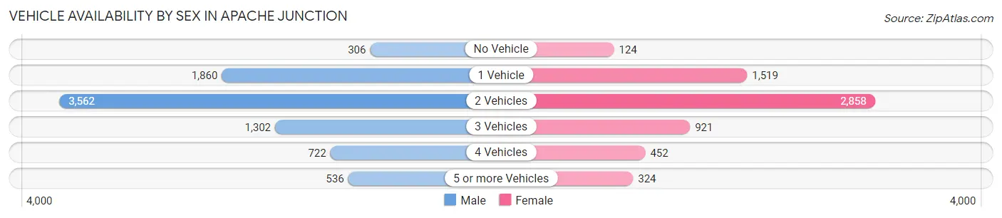 Vehicle Availability by Sex in Apache Junction