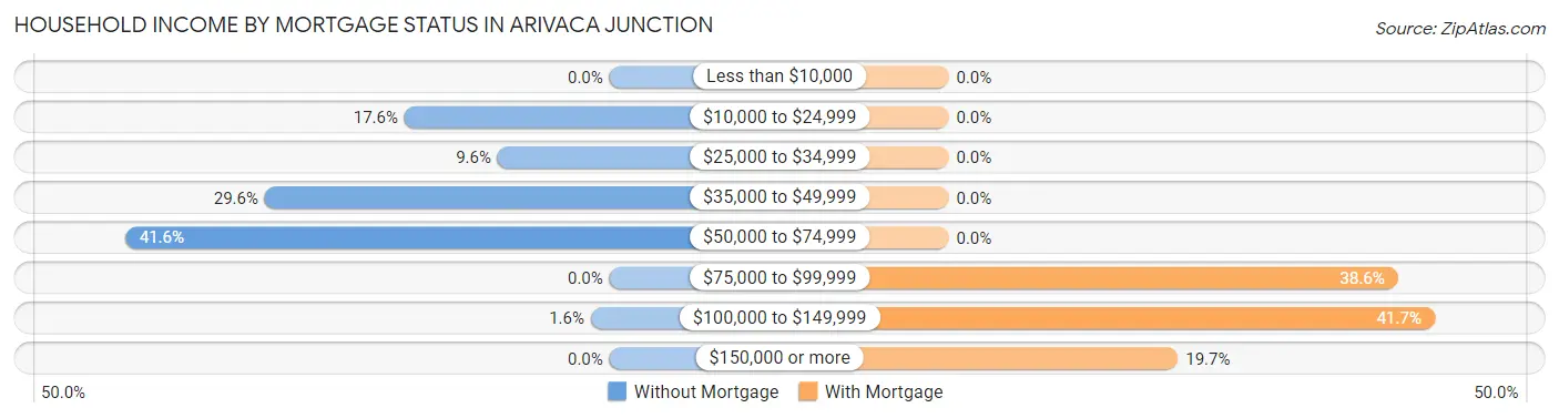 Household Income by Mortgage Status in Arivaca Junction