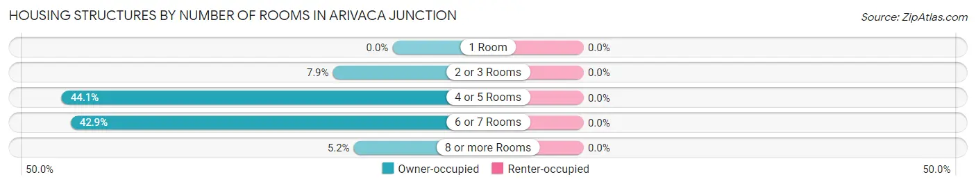 Housing Structures by Number of Rooms in Arivaca Junction