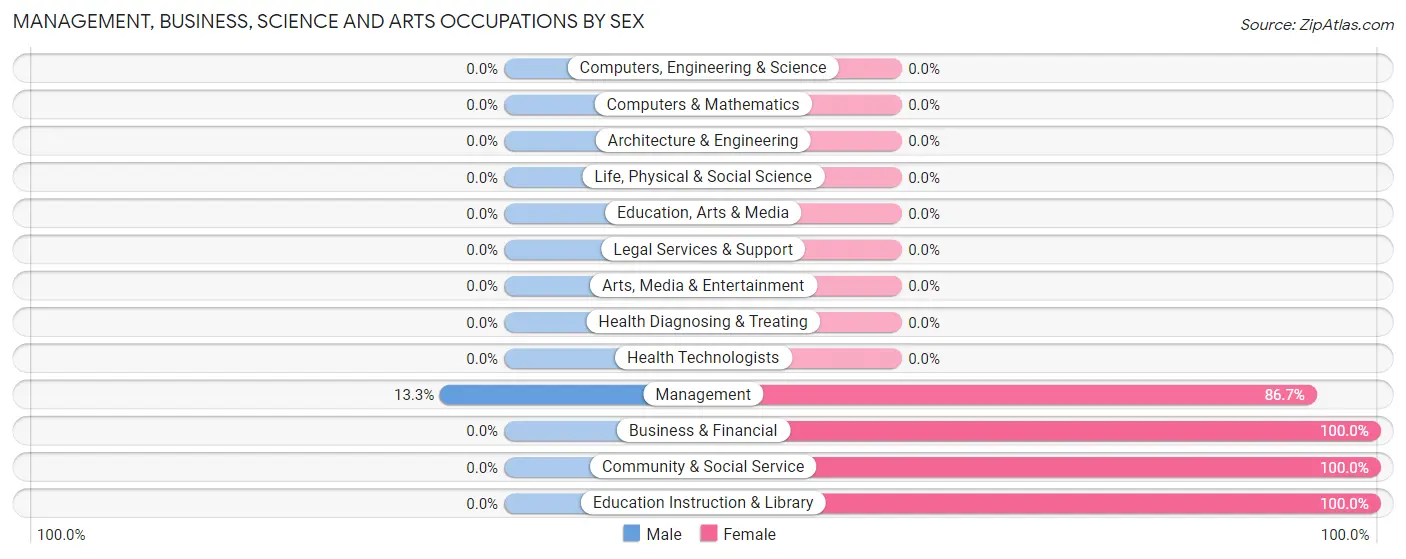 Management, Business, Science and Arts Occupations by Sex in Arivaca Junction