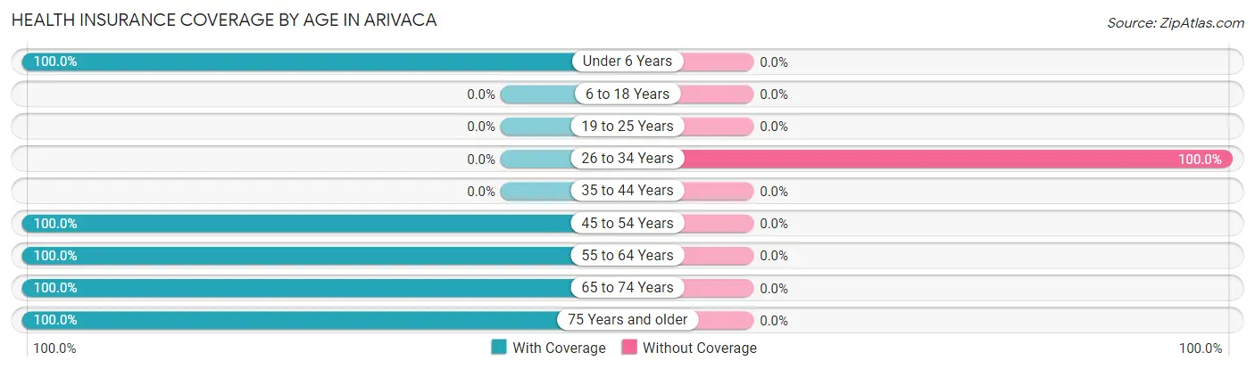 Health Insurance Coverage by Age in Arivaca