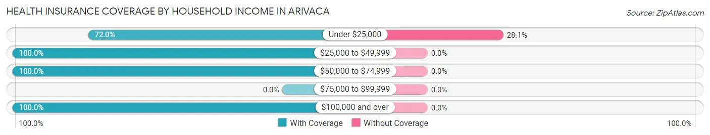 Health Insurance Coverage by Household Income in Arivaca