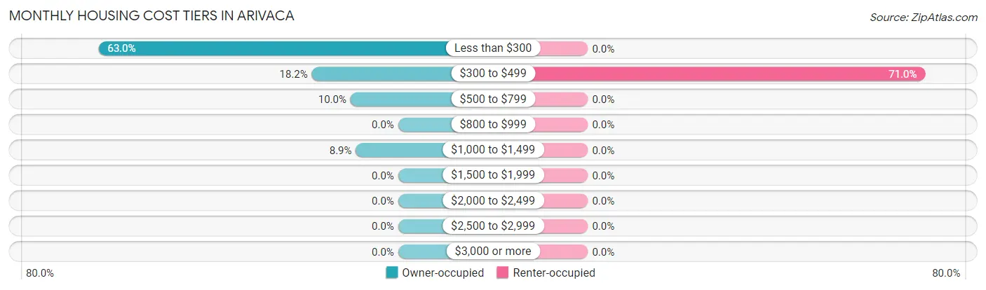 Monthly Housing Cost Tiers in Arivaca