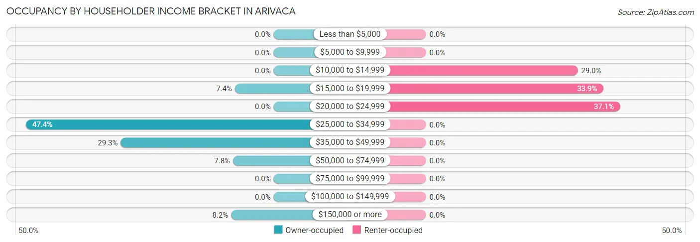 Occupancy by Householder Income Bracket in Arivaca