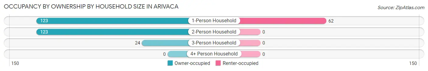 Occupancy by Ownership by Household Size in Arivaca