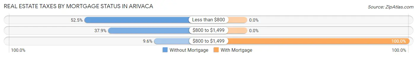 Real Estate Taxes by Mortgage Status in Arivaca