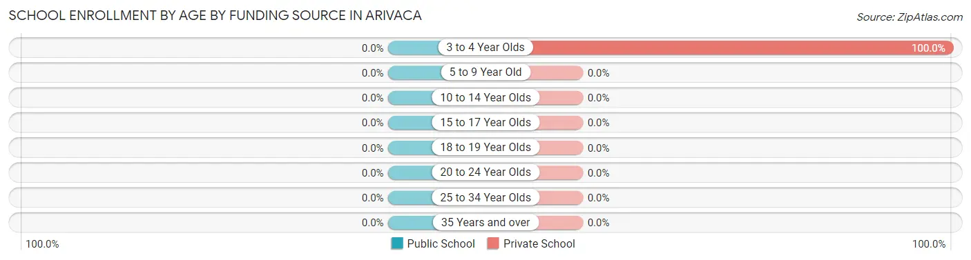 School Enrollment by Age by Funding Source in Arivaca