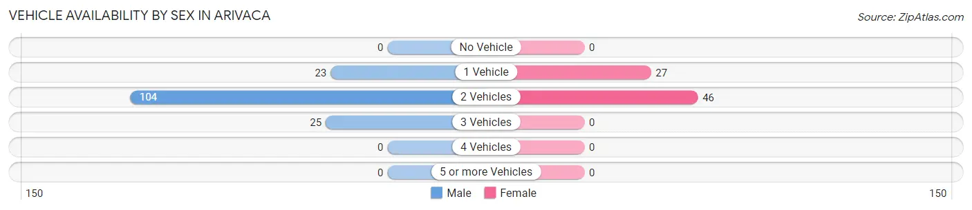 Vehicle Availability by Sex in Arivaca