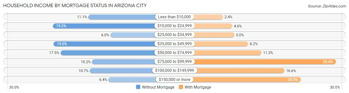 Household Income by Mortgage Status in Arizona City