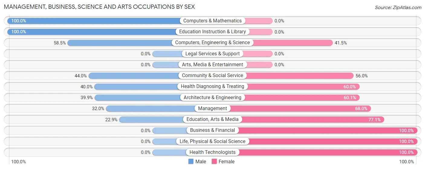 Management, Business, Science and Arts Occupations by Sex in Arizona City