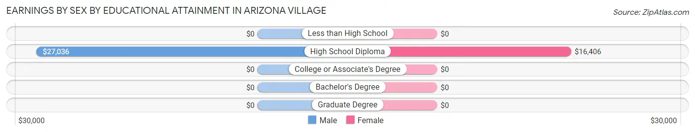 Earnings by Sex by Educational Attainment in Arizona Village