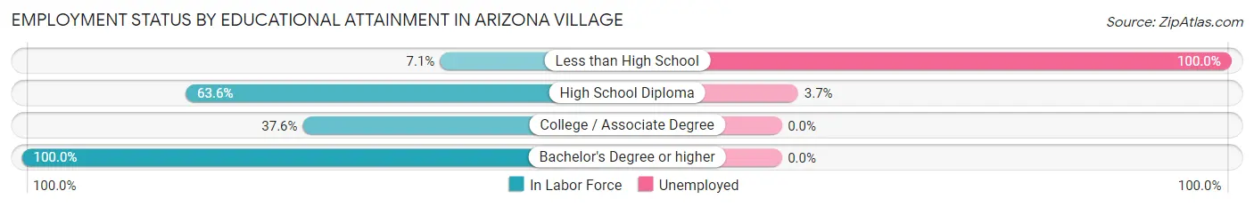 Employment Status by Educational Attainment in Arizona Village