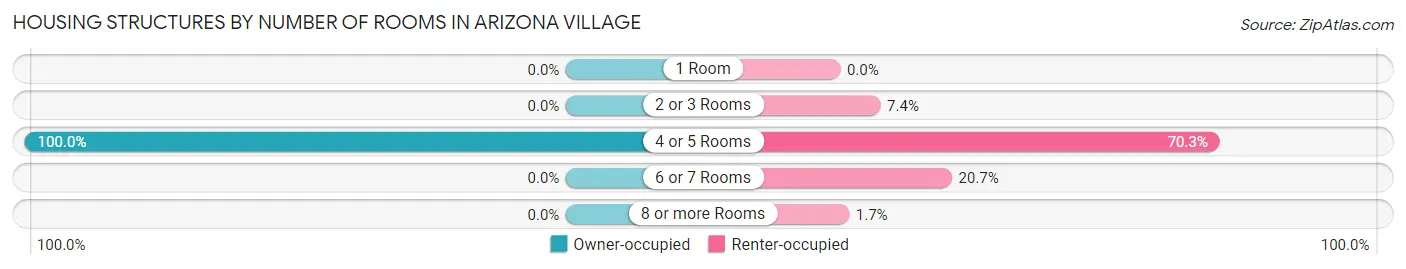 Housing Structures by Number of Rooms in Arizona Village