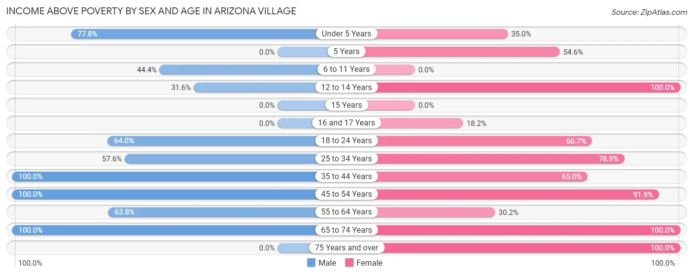Income Above Poverty by Sex and Age in Arizona Village