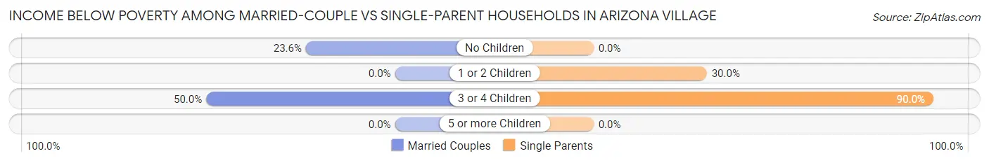 Income Below Poverty Among Married-Couple vs Single-Parent Households in Arizona Village