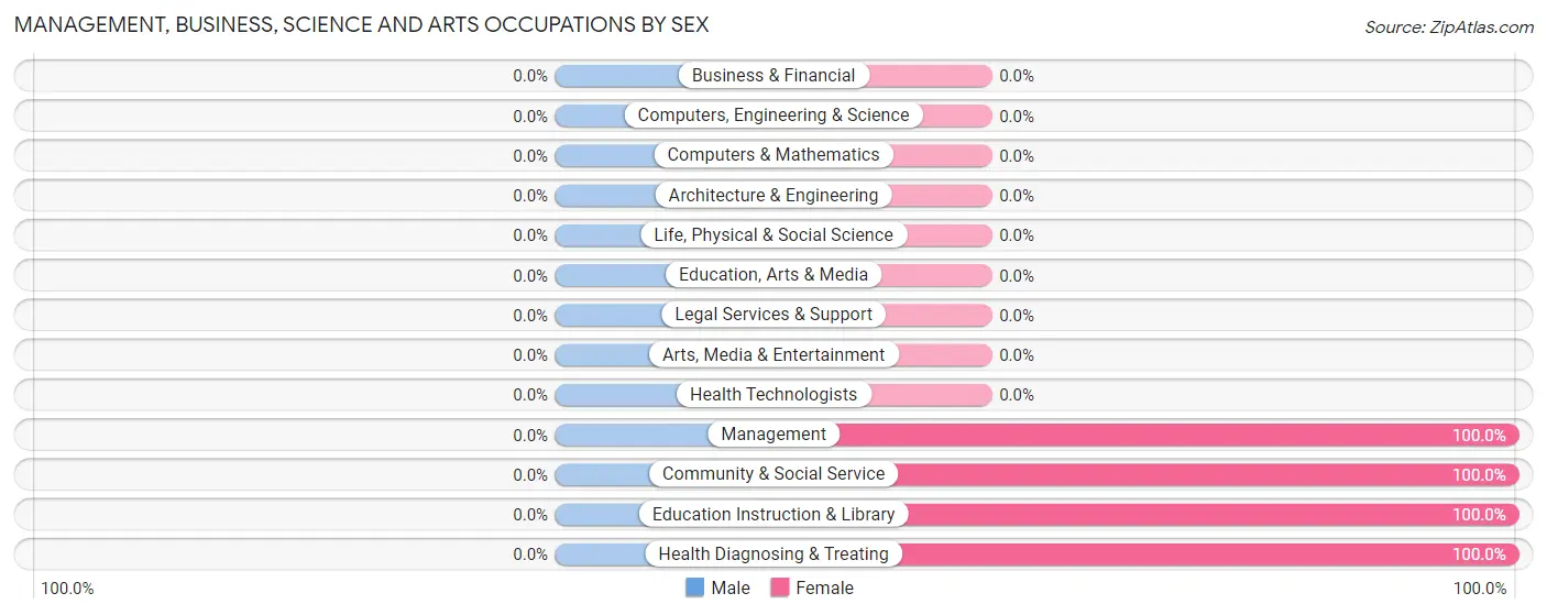 Management, Business, Science and Arts Occupations by Sex in Arizona Village