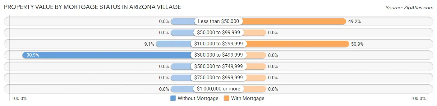 Property Value by Mortgage Status in Arizona Village