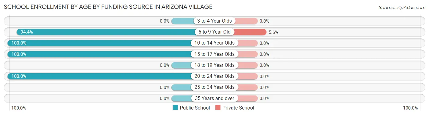 School Enrollment by Age by Funding Source in Arizona Village