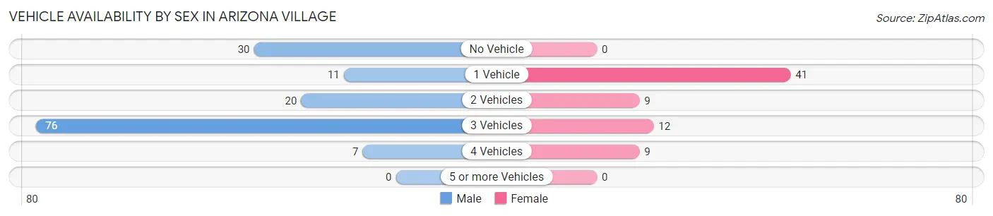 Vehicle Availability by Sex in Arizona Village