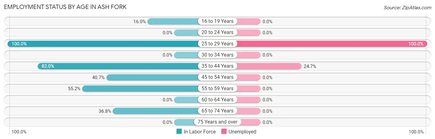 Employment Status by Age in Ash Fork