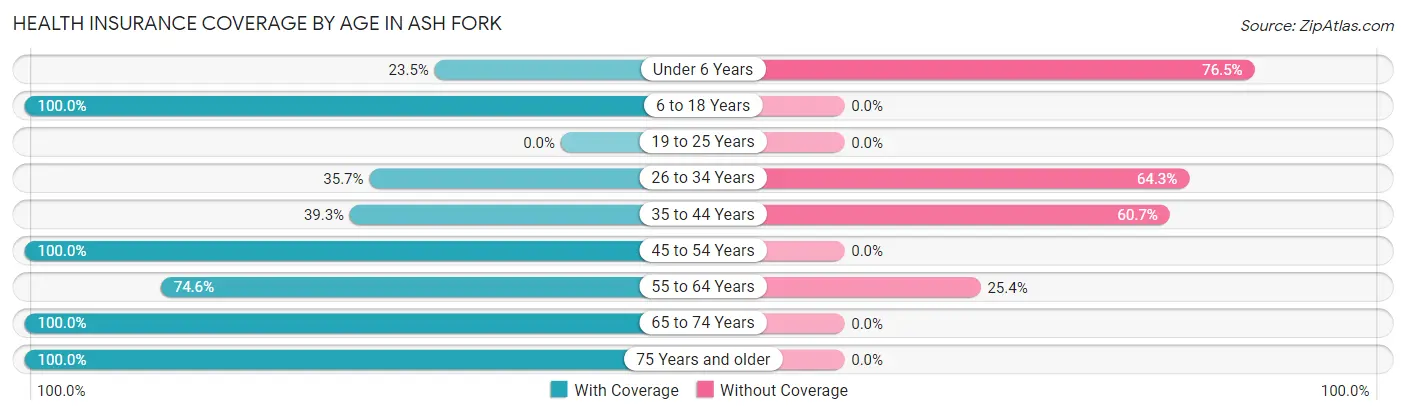 Health Insurance Coverage by Age in Ash Fork