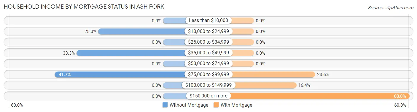 Household Income by Mortgage Status in Ash Fork