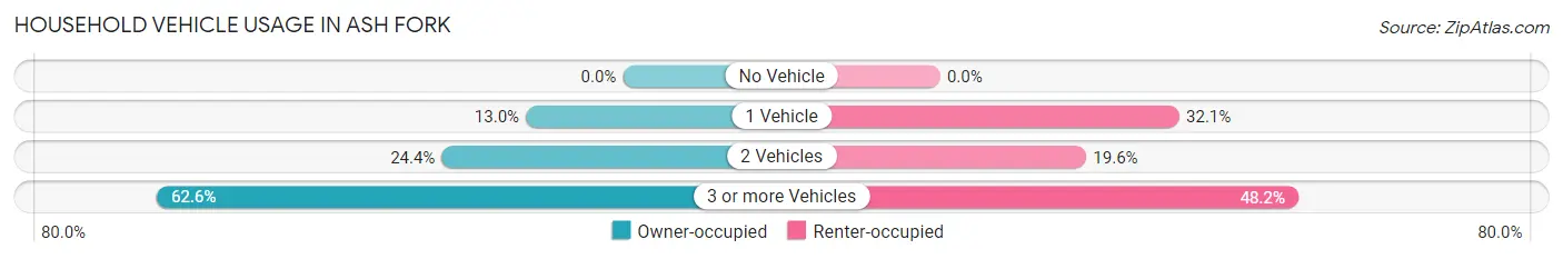 Household Vehicle Usage in Ash Fork