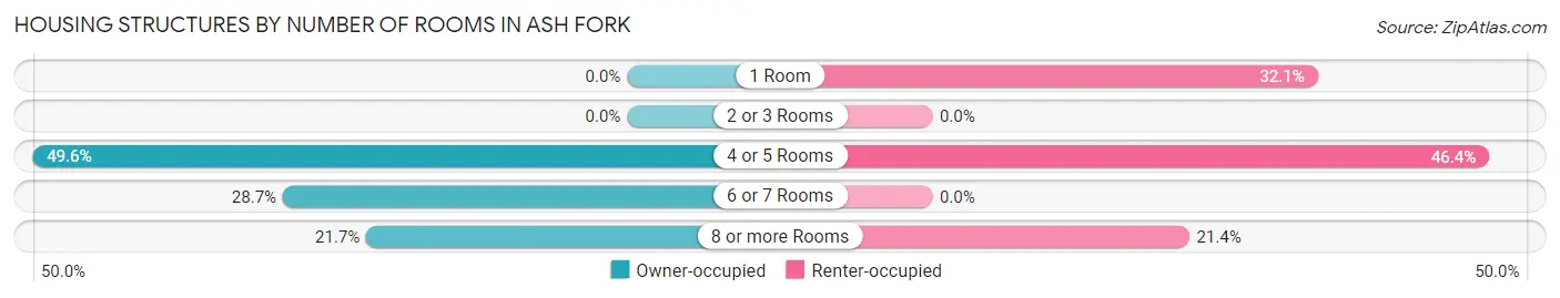 Housing Structures by Number of Rooms in Ash Fork