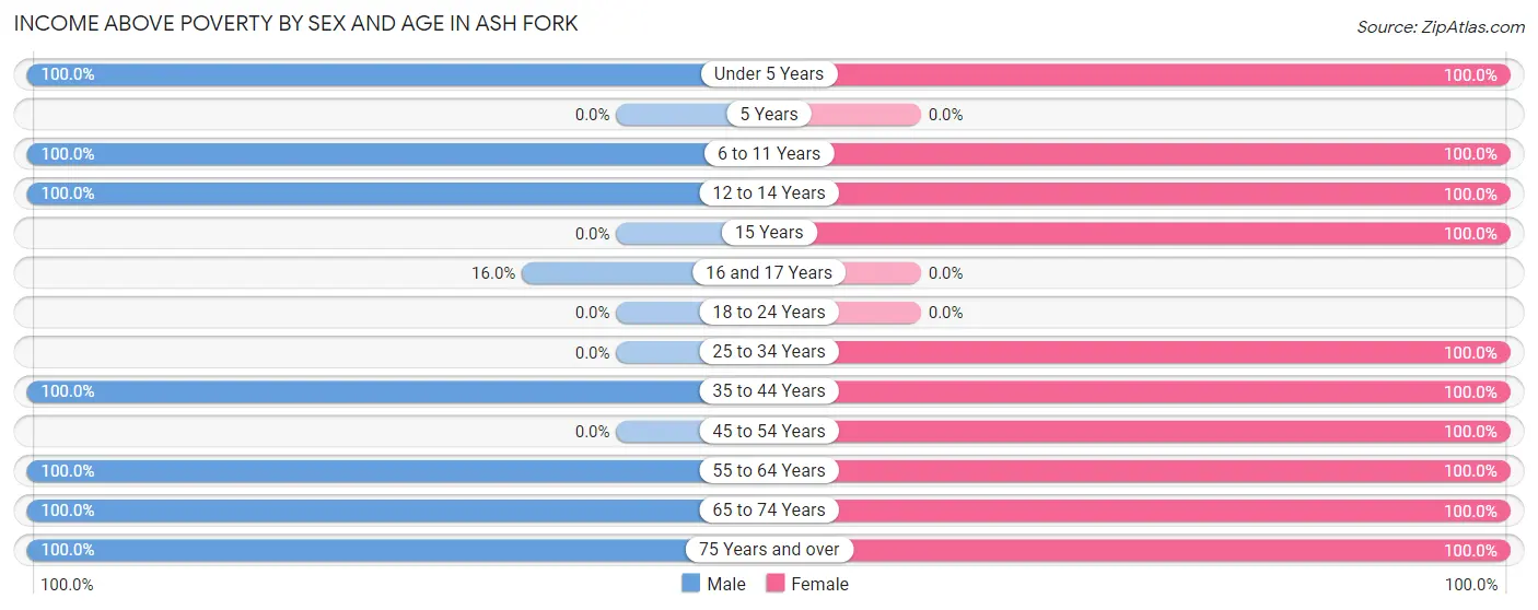 Income Above Poverty by Sex and Age in Ash Fork