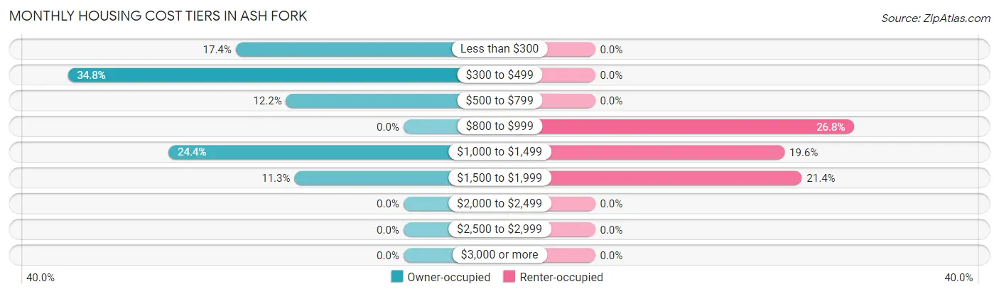 Monthly Housing Cost Tiers in Ash Fork