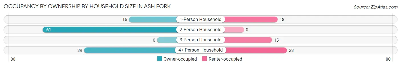 Occupancy by Ownership by Household Size in Ash Fork