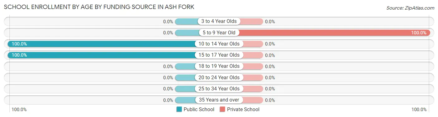 School Enrollment by Age by Funding Source in Ash Fork