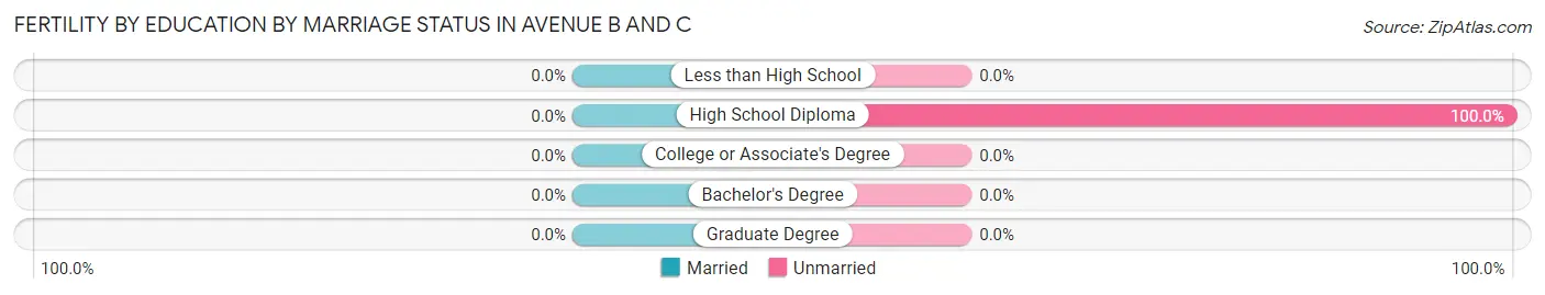 Female Fertility by Education by Marriage Status in Avenue B and C