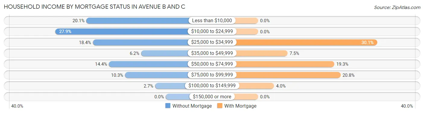 Household Income by Mortgage Status in Avenue B and C