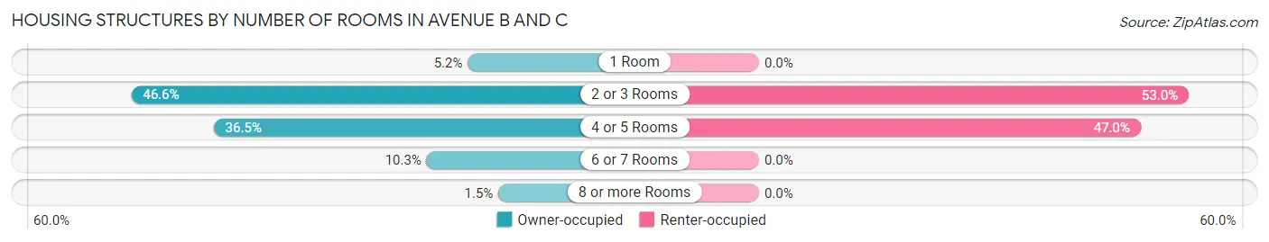 Housing Structures by Number of Rooms in Avenue B and C