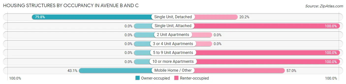 Housing Structures by Occupancy in Avenue B and C