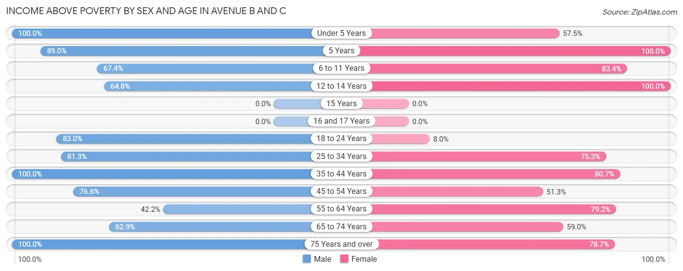 Income Above Poverty by Sex and Age in Avenue B and C