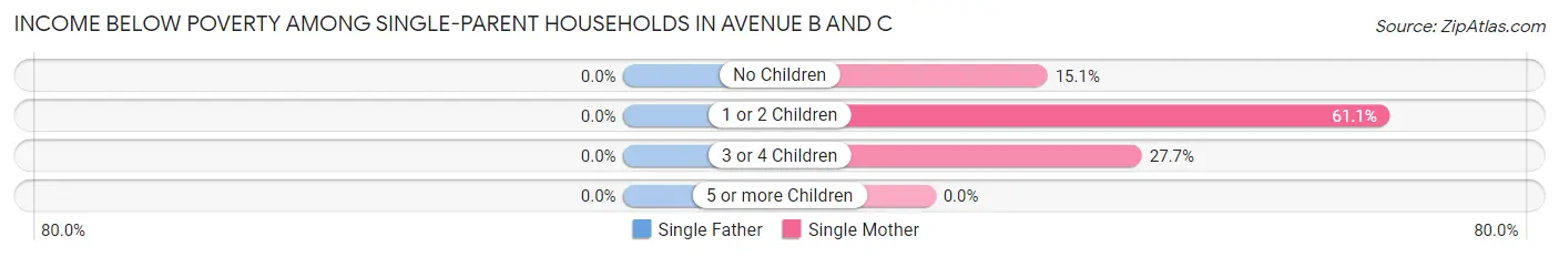 Income Below Poverty Among Single-Parent Households in Avenue B and C