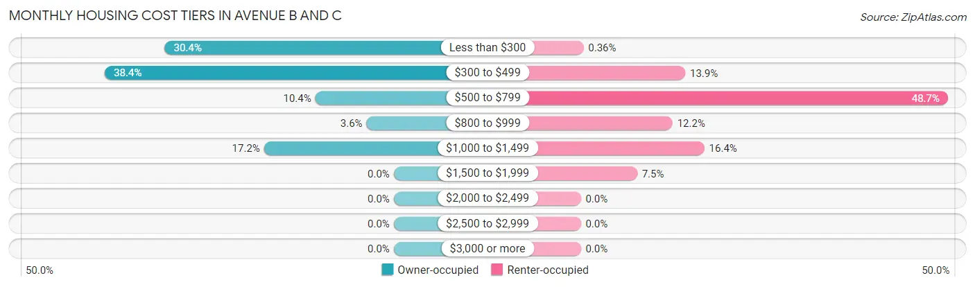 Monthly Housing Cost Tiers in Avenue B and C
