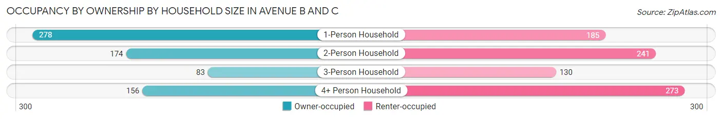 Occupancy by Ownership by Household Size in Avenue B and C