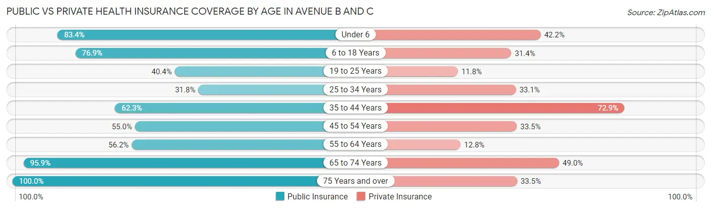 Public vs Private Health Insurance Coverage by Age in Avenue B and C