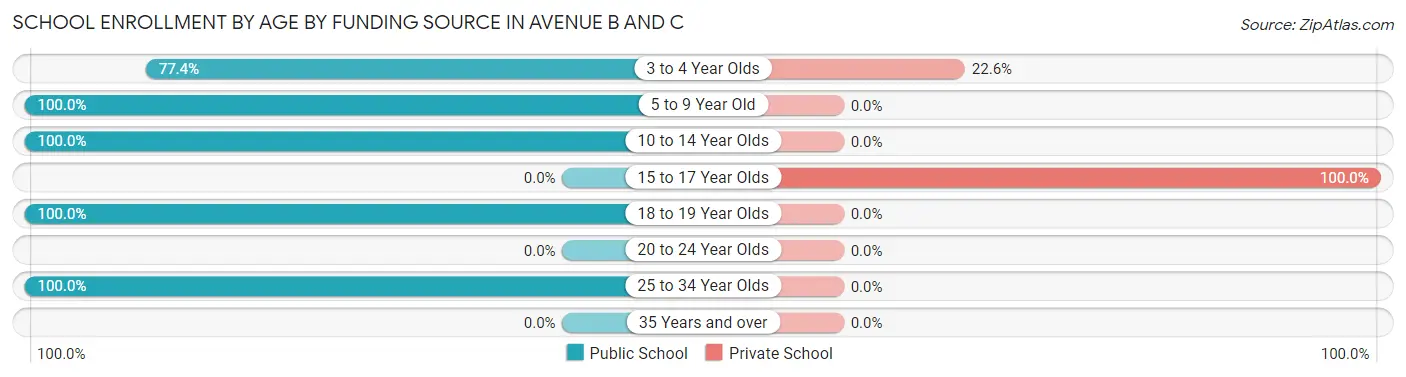 School Enrollment by Age by Funding Source in Avenue B and C