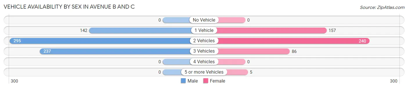 Vehicle Availability by Sex in Avenue B and C