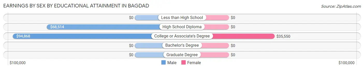 Earnings by Sex by Educational Attainment in Bagdad