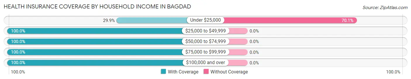Health Insurance Coverage by Household Income in Bagdad