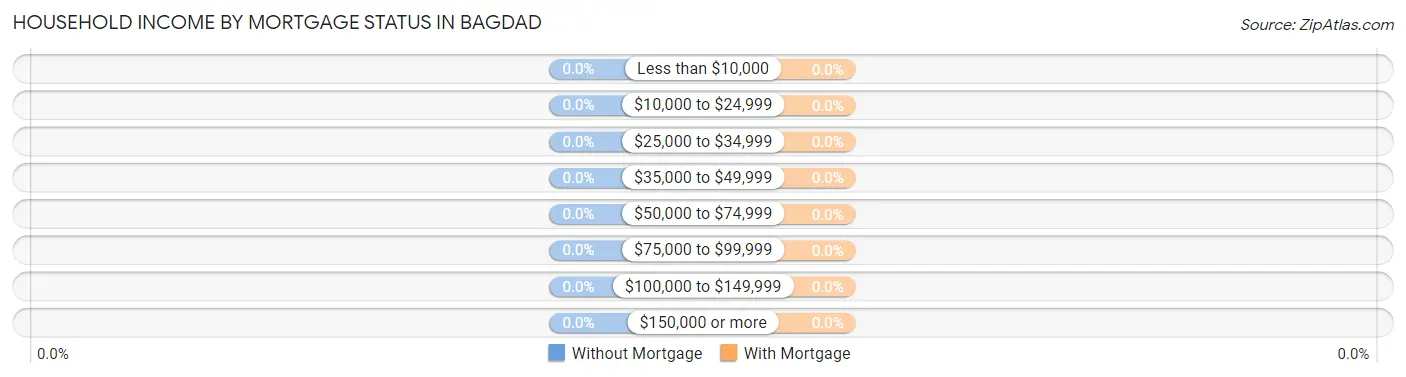 Household Income by Mortgage Status in Bagdad