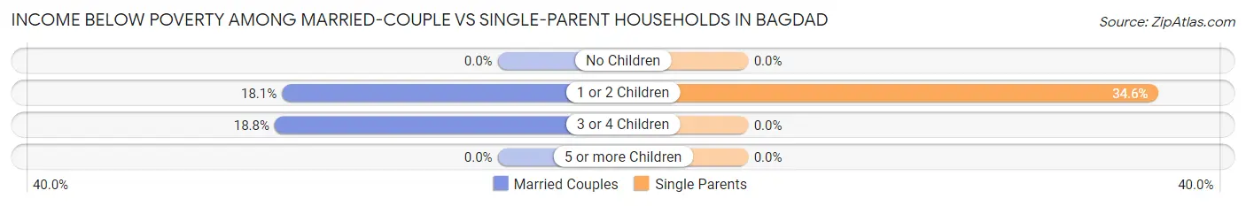 Income Below Poverty Among Married-Couple vs Single-Parent Households in Bagdad