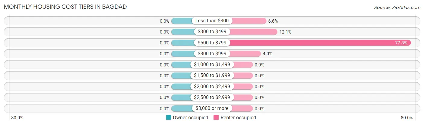 Monthly Housing Cost Tiers in Bagdad
