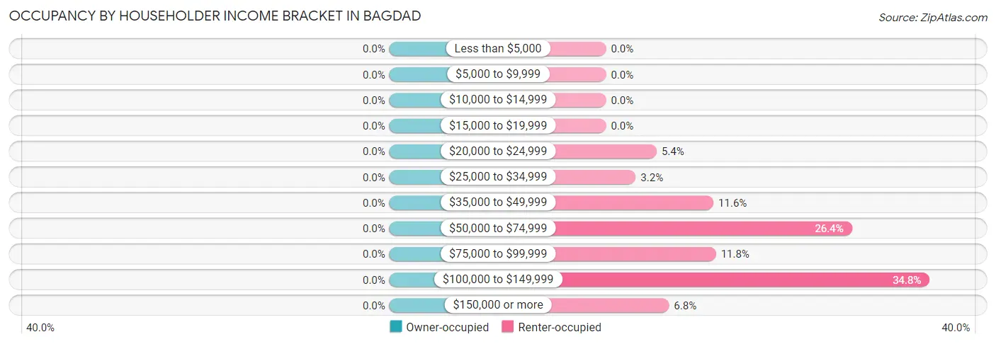 Occupancy by Householder Income Bracket in Bagdad