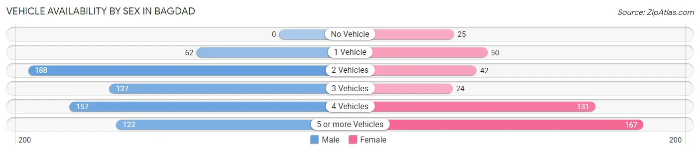 Vehicle Availability by Sex in Bagdad